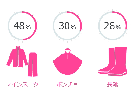 レインスーツ 48%/ポンチョ 30%/長靴 28%