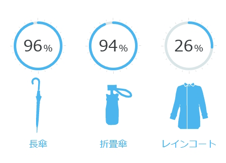 長傘 96%/折り畳み傘 94％/レインコート 26％