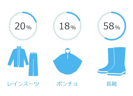レインスーツ 20%/ポンチョ 18%/長靴 58%